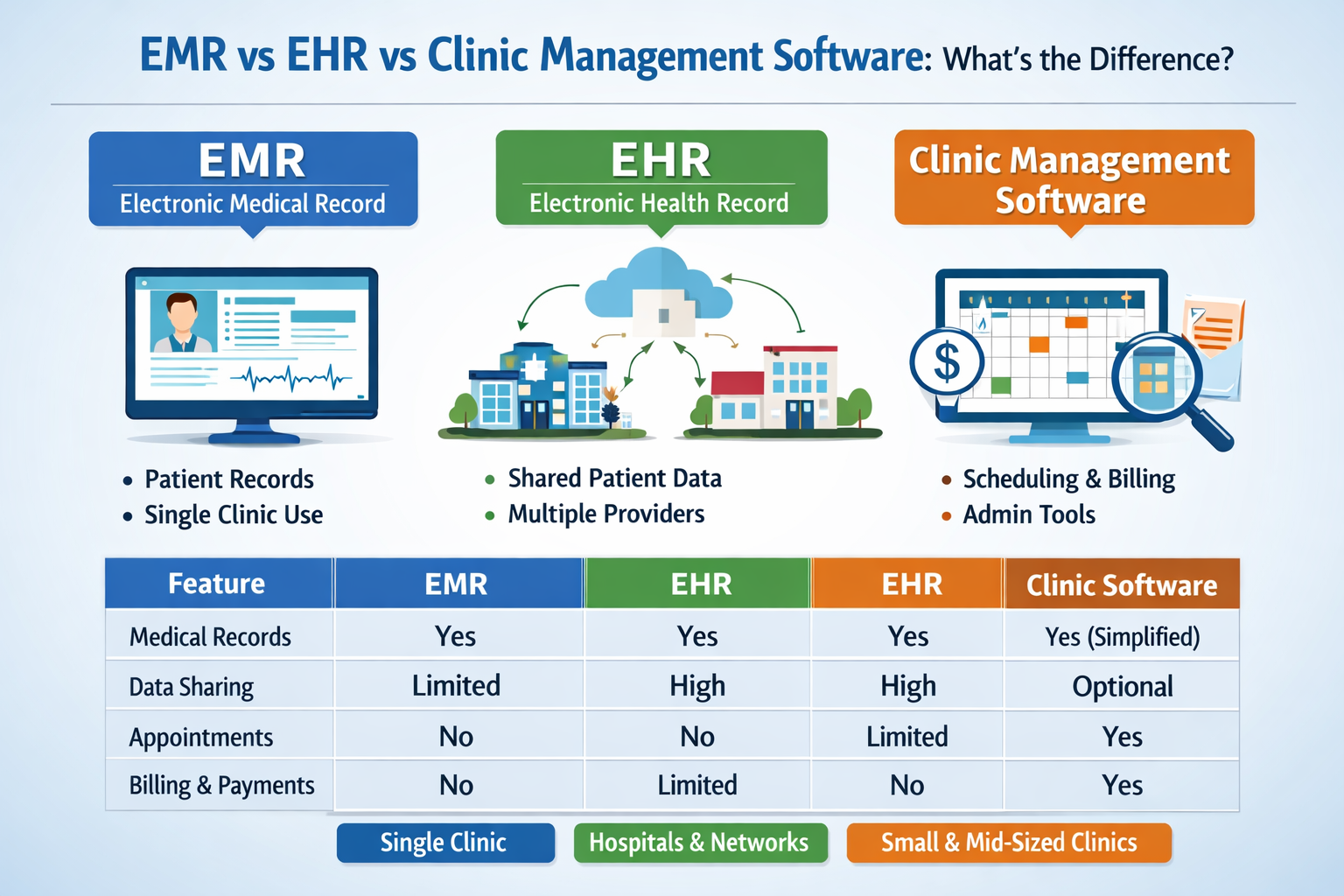 EMR VS EHR VS CLINIC